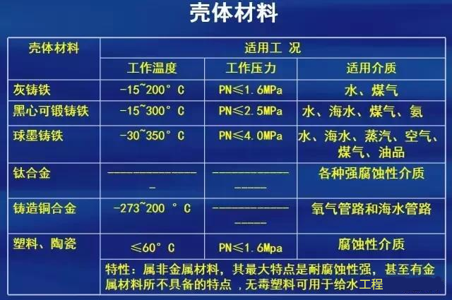 閥門(mén)制造材質(zhì)選擇標(biāo)準(zhǔn)