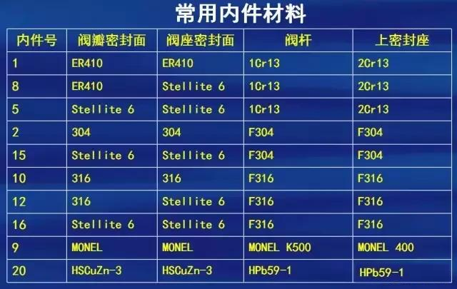 閥門(mén)制造材質(zhì)選擇標(biāo)準(zhǔn)